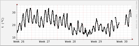 wykres przebiegu zmian windchill temp.