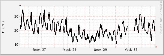 wykres przebiegu zmian windchill temp.