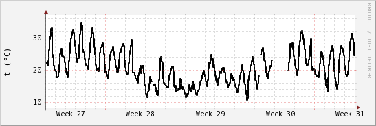 wykres przebiegu zmian windchill temp.