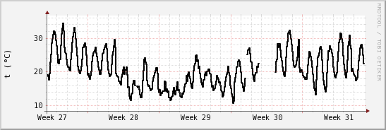 wykres przebiegu zmian windchill temp.