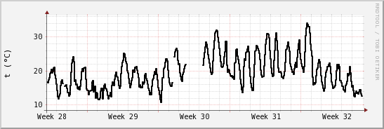 wykres przebiegu zmian windchill temp.