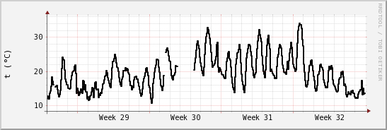 wykres przebiegu zmian windchill temp.