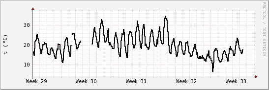 wykres przebiegu zmian windchill temp.