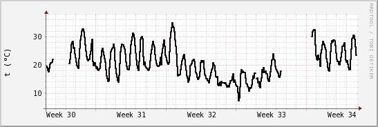 wykres przebiegu zmian windchill temp.