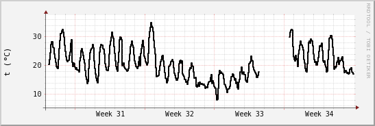 wykres przebiegu zmian windchill temp.