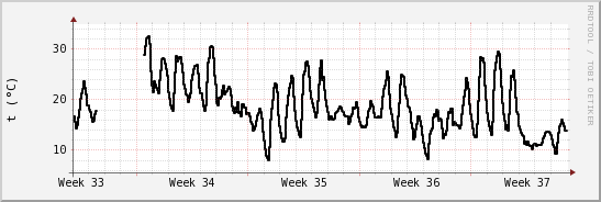 wykres przebiegu zmian windchill temp.