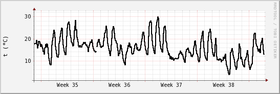 wykres przebiegu zmian windchill temp.