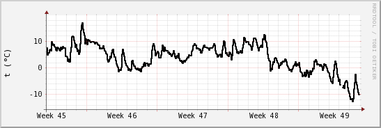 wykres przebiegu zmian windchill temp.