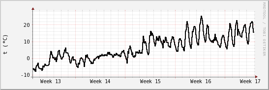 wykres przebiegu zmian windchill temp.