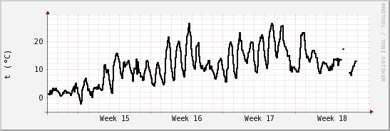 wykres przebiegu zmian windchill temp.