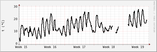 wykres przebiegu zmian windchill temp.