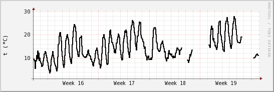 wykres przebiegu zmian windchill temp.