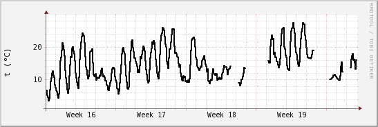 wykres przebiegu zmian windchill temp.