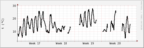 wykres przebiegu zmian windchill temp.