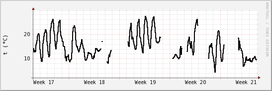 wykres przebiegu zmian windchill temp.