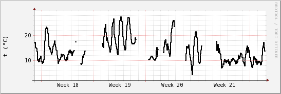 wykres przebiegu zmian windchill temp.