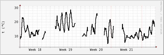 wykres przebiegu zmian windchill temp.