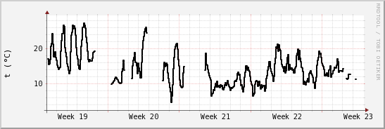 wykres przebiegu zmian windchill temp.