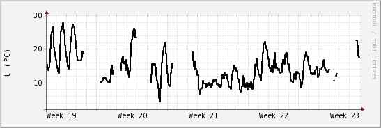 wykres przebiegu zmian windchill temp.