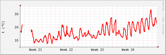 wykres przebiegu zmian temp powietrza
