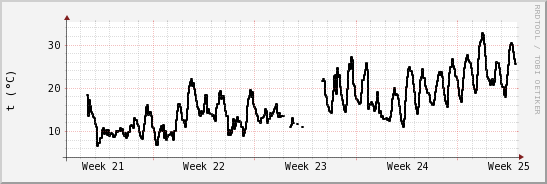 wykres przebiegu zmian windchill temp.