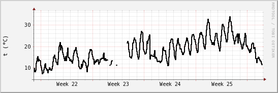 wykres przebiegu zmian windchill temp.