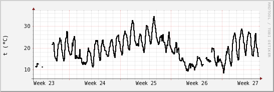 wykres przebiegu zmian windchill temp.