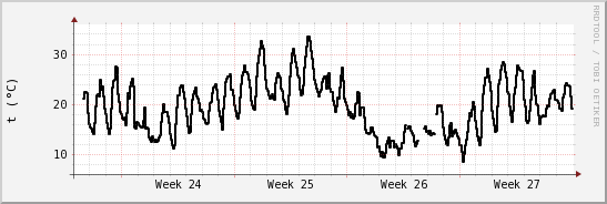 wykres przebiegu zmian windchill temp.