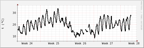 wykres przebiegu zmian windchill temp.