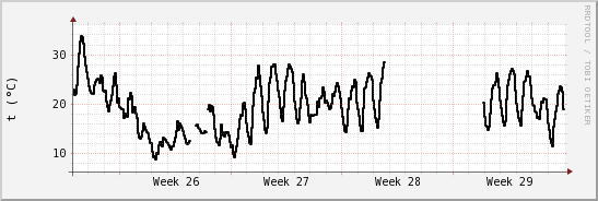 wykres przebiegu zmian windchill temp.