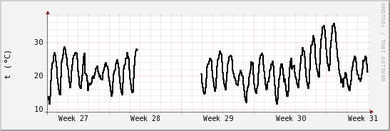 wykres przebiegu zmian windchill temp.