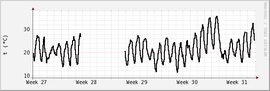 wykres przebiegu zmian windchill temp.