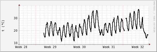 wykres przebiegu zmian windchill temp.