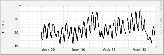 wykres przebiegu zmian windchill temp.