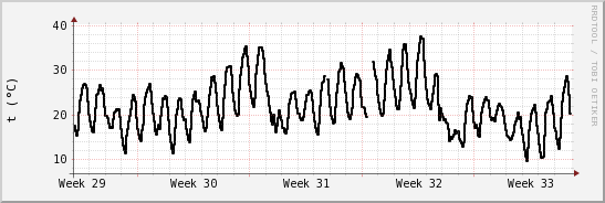 wykres przebiegu zmian windchill temp.