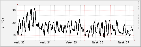 wykres przebiegu zmian windchill temp.