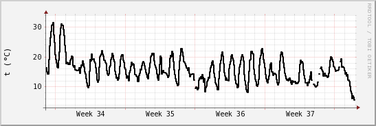 wykres przebiegu zmian windchill temp.