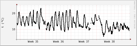 wykres przebiegu zmian windchill temp.