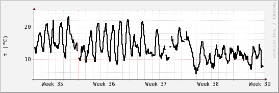 wykres przebiegu zmian windchill temp.