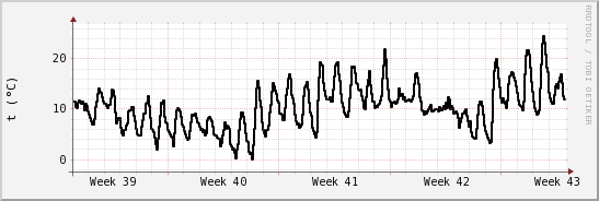 wykres przebiegu zmian windchill temp.