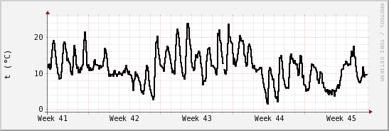 wykres przebiegu zmian windchill temp.