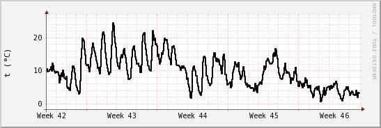 wykres przebiegu zmian windchill temp.