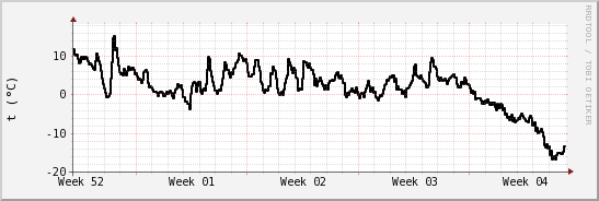 wykres przebiegu zmian windchill temp.