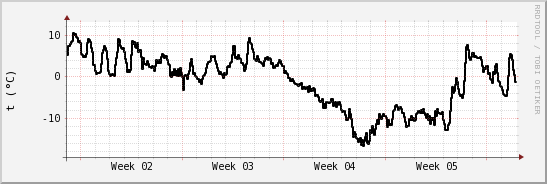 wykres przebiegu zmian windchill temp.