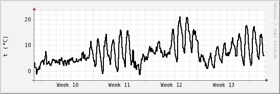 wykres przebiegu zmian windchill temp.