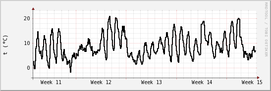 wykres przebiegu zmian windchill temp.