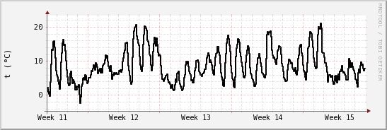 wykres przebiegu zmian windchill temp.