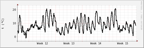 wykres przebiegu zmian windchill temp.