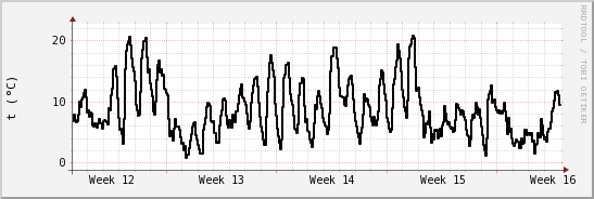 wykres przebiegu zmian windchill temp.