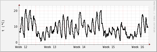 wykres przebiegu zmian windchill temp.